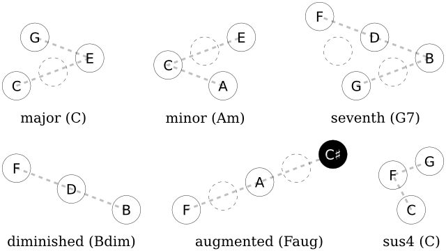 Chord shapes